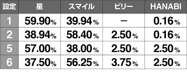 ドンちゃん2ボーナス中の花火振り分け