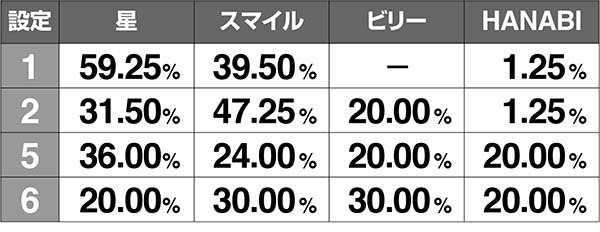 ドンちゃん2ボーナス中の花火振り分け