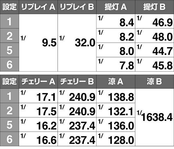 ドンちゃん2小役確率