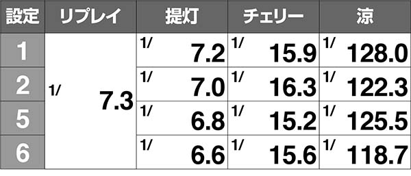 ドンちゃん2小役確率
