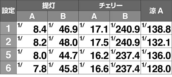 ドンちゃん2設定差のある小役確率