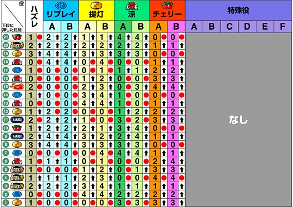 ドンちゃん2リール制御〜左第1停止