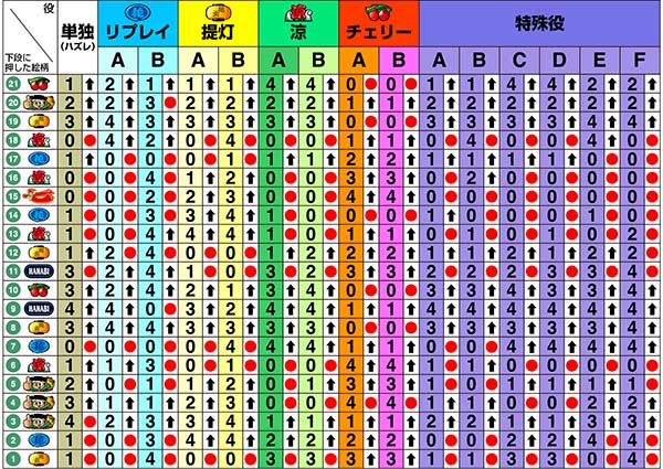 ドンちゃん2リール制御〜左第1停止