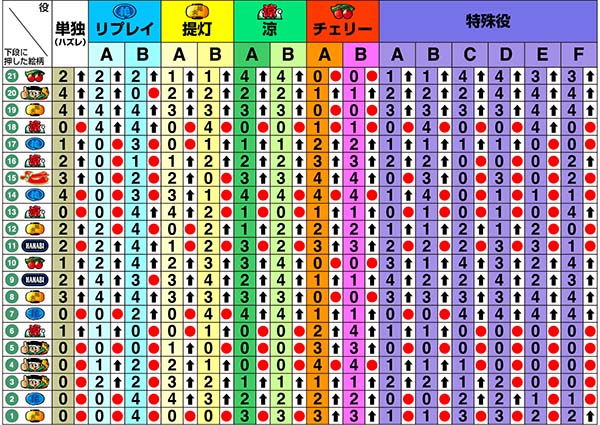 ドンちゃん2リール制御〜左第1停止