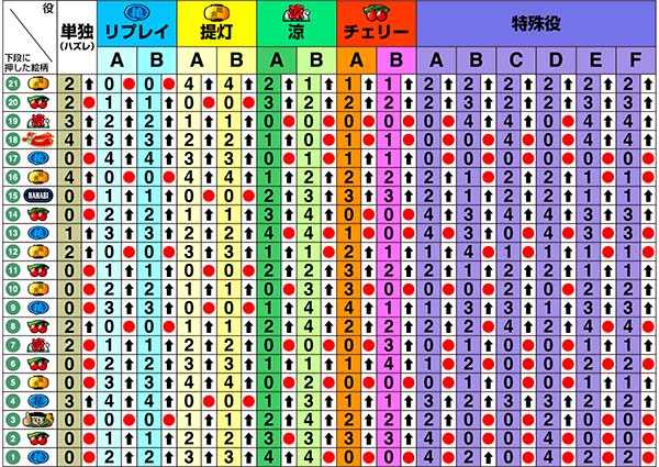 ドンちゃん2リール制御〜中第1停止