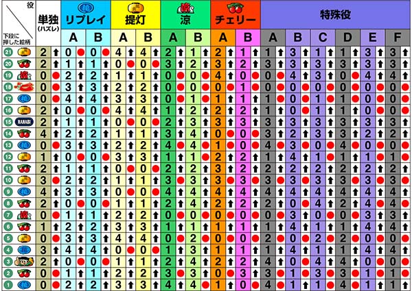 ドンちゃん2リール制御〜中第1停止