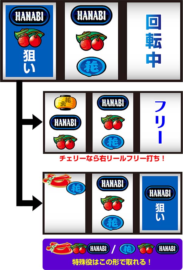 ドンちゃん2全役を獲得できる中押し手順