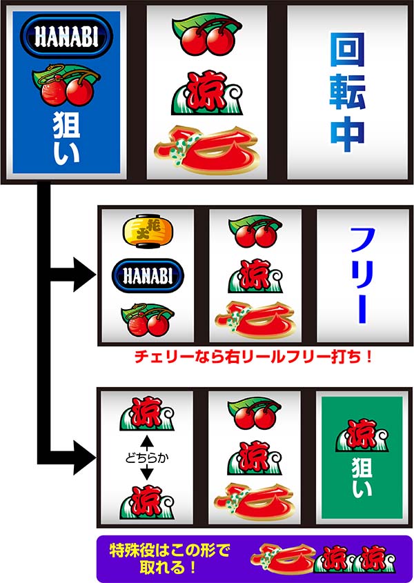 ドンちゃん2全役を獲得できる中押し手順