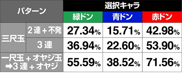 ドンちゃん2演出の対応役&期待度