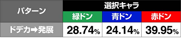 ドンちゃん2演出の対応役&期待度