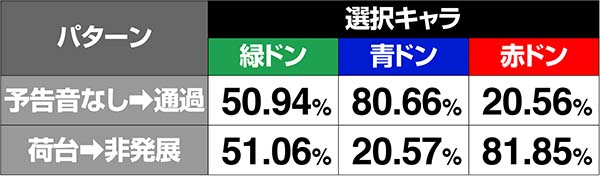 ドンちゃん2演出の対応役&期待度