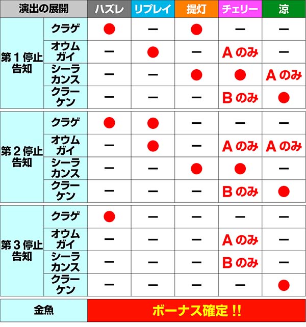 ドンちゃん2演出の対応役&期待度