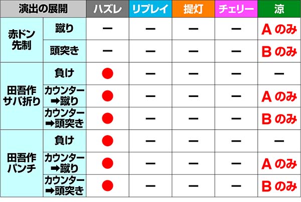 ドンちゃん2演出の対応役&期待度