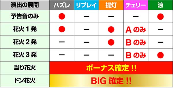 ドンちゃん2RT中演出の対応役&期待度
