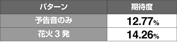 ドンちゃん2RT中演出の対応役&期待度