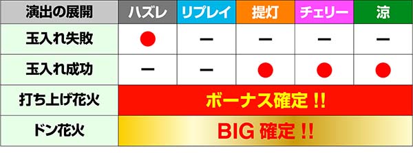 ドンちゃん2RT中演出の対応役&期待度