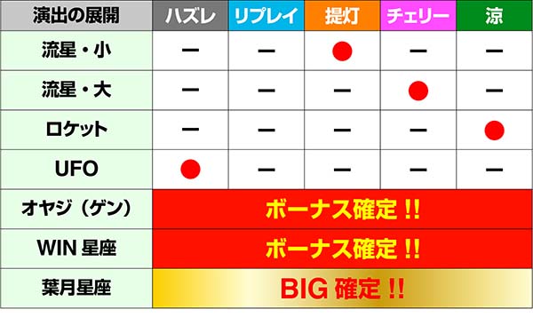 ドンちゃん2RT中演出の対応役&期待度