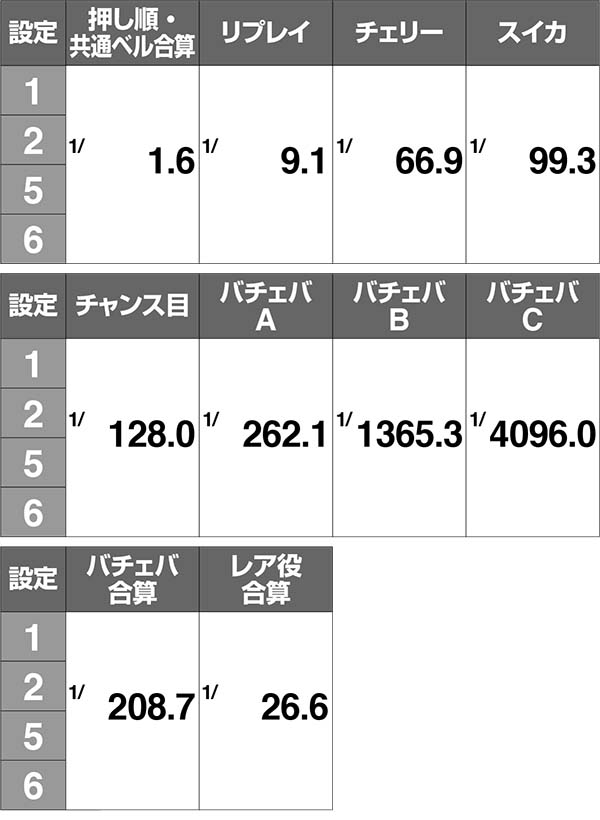 黄門ちゃま女神盛小役確率