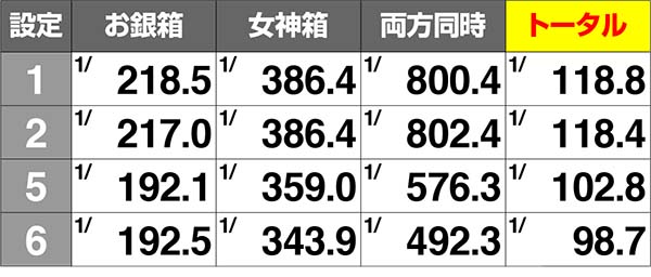 黄門ちゃま女神盛310WカウンターEXの満タン確率