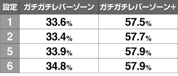 黄門ちゃま女神盛ガチガチレバーゾーン(CZ)概要