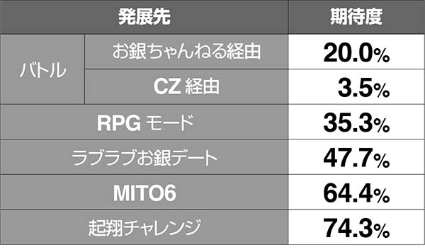黄門ちゃま女神盛通常時・発展先別のAT期待度