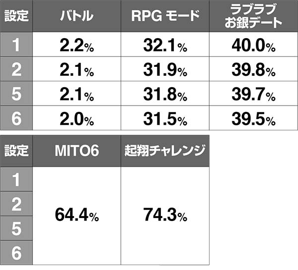 黄門ちゃま女神盛AT中・発展先別の成功期待度