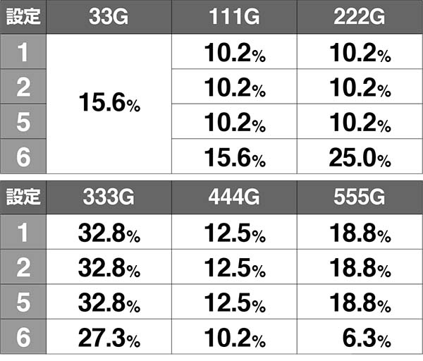 黄門ちゃま女神盛喝ゾーンの初回規定ゲーム数振り分け