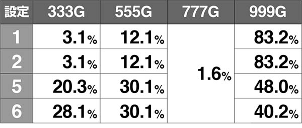 黄門ちゃま女神盛有利区間移行時の抽選と天井振り分け
