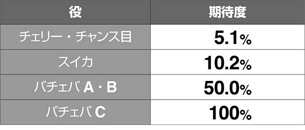 黄門ちゃま女神盛お銀ちゃんねるのステップ別・各種当選割合