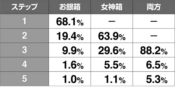 黄門ちゃま女神盛お銀ちゃんねるのステップ別・各種当選割合