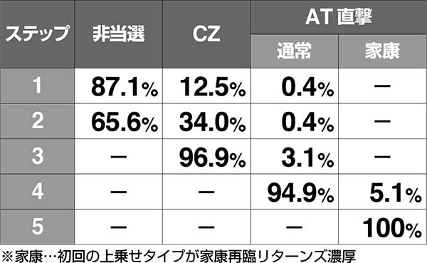 黄門ちゃま女神盛お銀ちゃんねるのステップ別・各種当選割合
