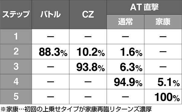 黄門ちゃま女神盛お銀ちゃんねるのステップ別・各種当選割合
