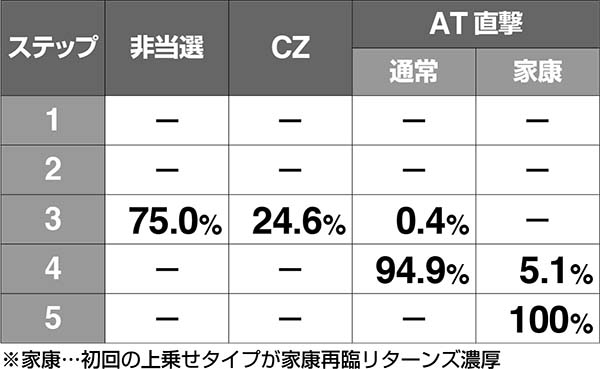 黄門ちゃま女神盛お銀ちゃんねるのステップ別・各種当選割合