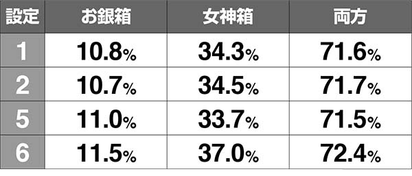 黄門ちゃま女神盛お銀ちゃんねるのステップ別・各種当選割合