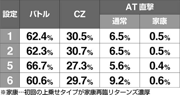黄門ちゃま女神盛お銀ちゃんねるのステップ別・各種当選割合