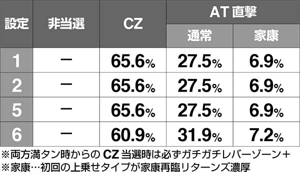 黄門ちゃま女神盛お銀ちゃんねるのステップ別・各種当選割合