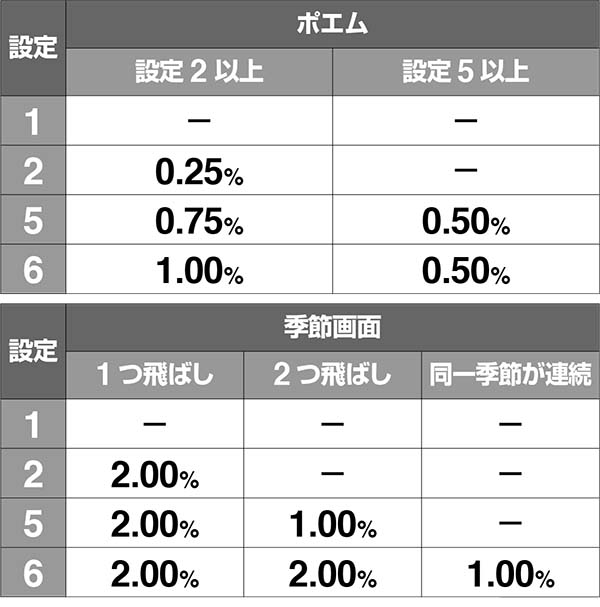 黄門ちゃま女神盛310TVによる設定示唆