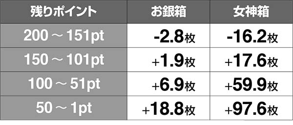 黄門ちゃま女神盛打ち始めゲーム数&カウンターごとの期待枚数