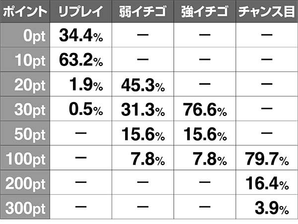 ボンバーパワフル3通常時のパワフルポイント抽選