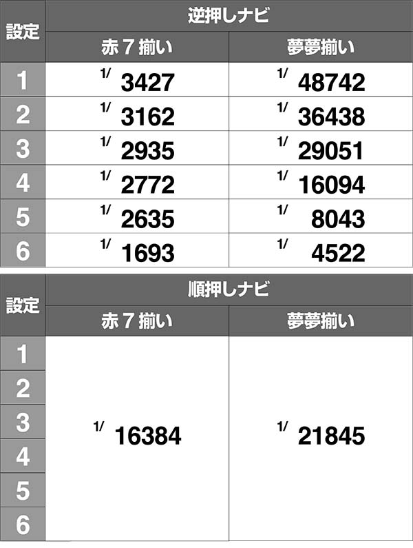ボンバーパワフル3ボーナス直撃当選率