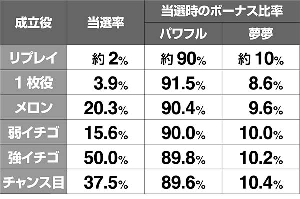 ボンバーパワフル3シャッターチャンス中のボーナス抽選