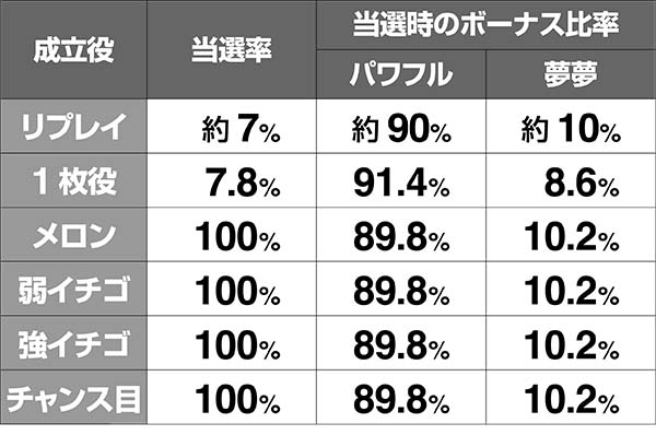 ボンバーパワフル3シャッターチャンス中のボーナス抽選