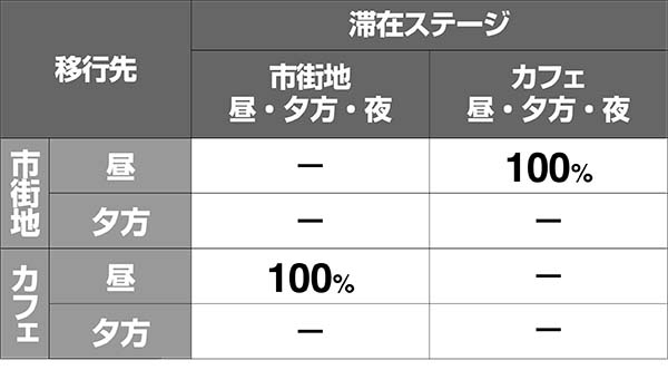 ボンバーパワフル3ステージチェンジ時の移行先振り分け