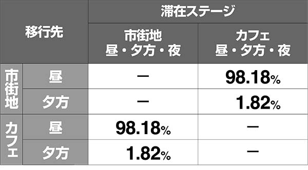 ボンバーパワフル3ステージチェンジ時の移行先振り分け