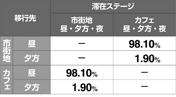 ボンバーパワフル3ステージチェンジ時の移行先振り分け