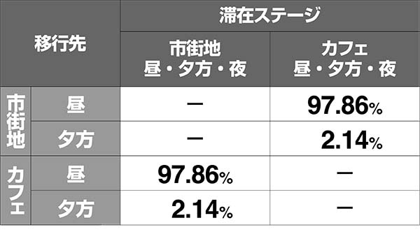 ボンバーパワフル3ステージチェンジ時の移行先振り分け