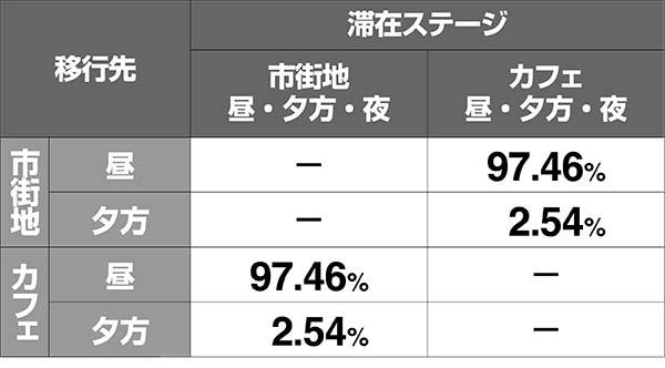 ボンバーパワフル3ステージチェンジ時の移行先振り分け