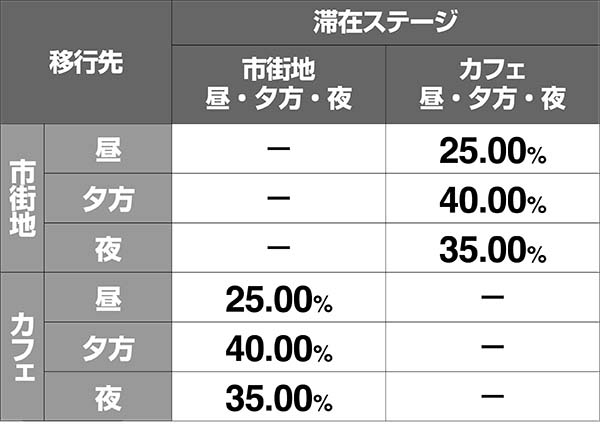 ボンバーパワフル3ステージチェンジ時の移行先振り分け