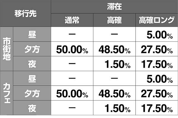ボンバーパワフル3ステージチェンジ時の移行先振り分け