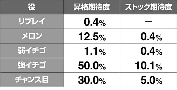 ボンバーパワフル3ボーナス準備中の抽選
